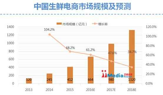 中国生鲜电商市场规模及预测